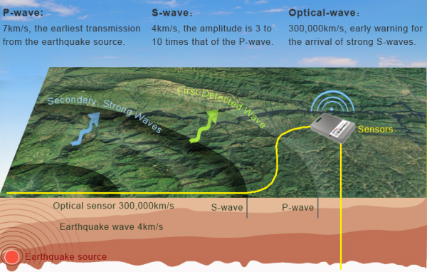 传感器实现地震预警的原理分析