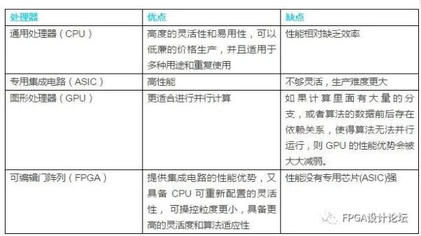 异构计算为什么会异军突起？基于FPGA的异构计算讨论