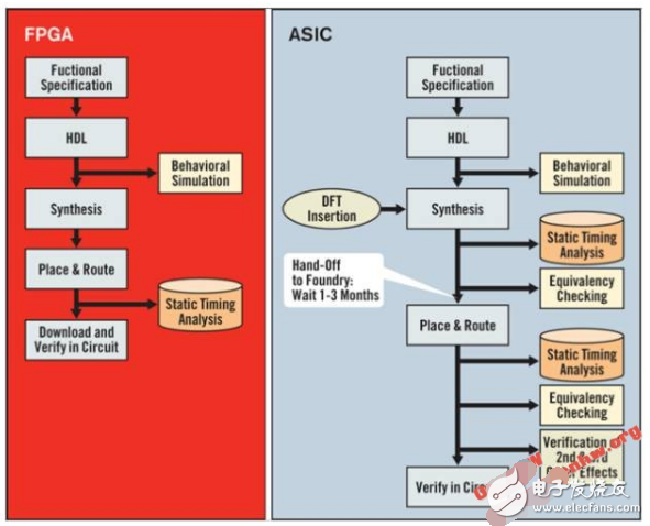 ASIC和FPGA到底选哪个好？两者的流程有什么区别？