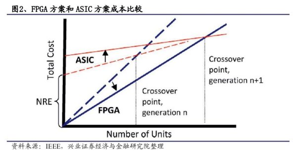 fpga在asic设计中有什么用途?